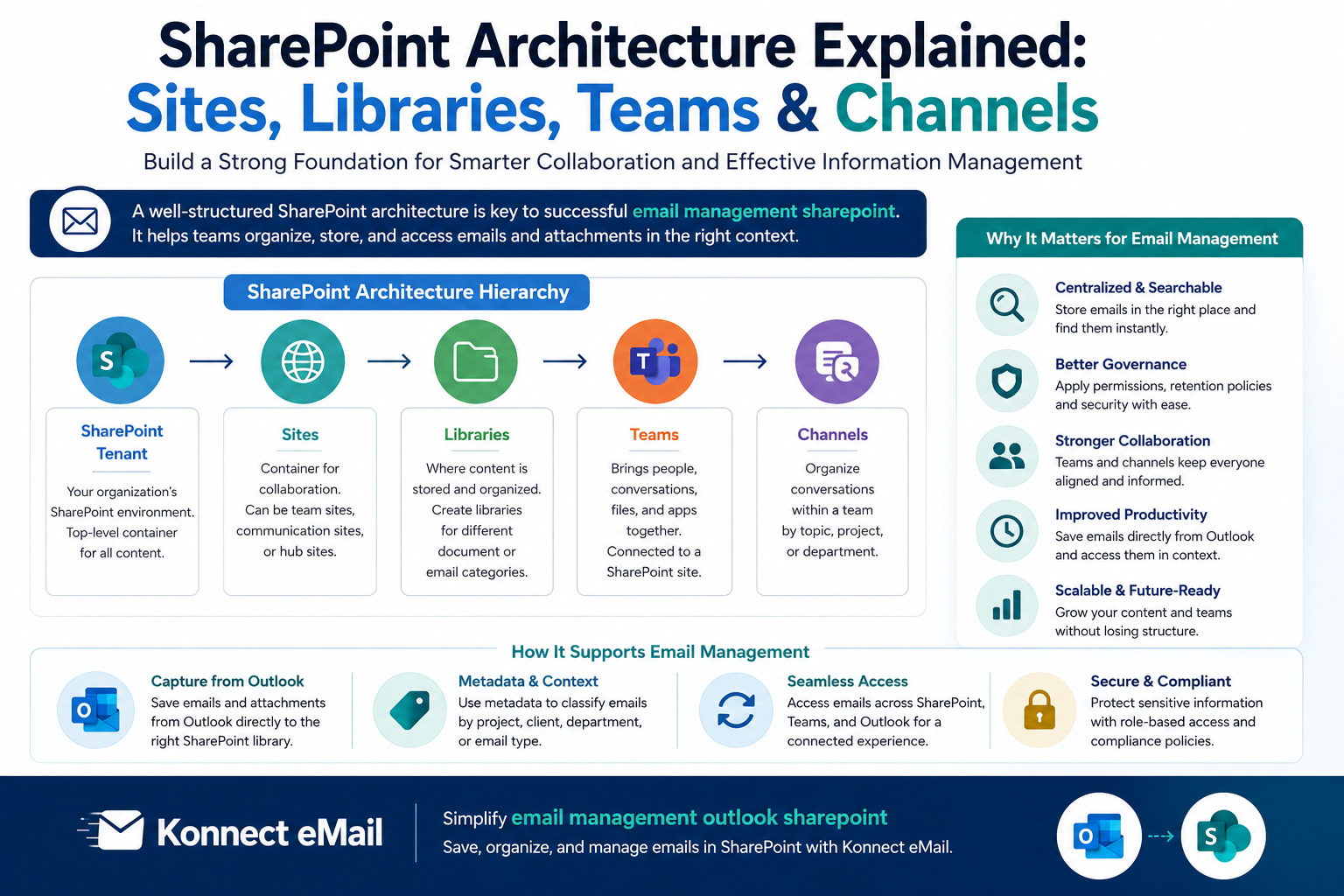 SharePoint Architecture Explained: Choosing the Right Place for Email Management