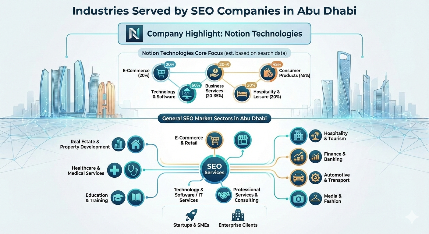 What Industries Do SEO Companies in Abu Dhabi Serve?