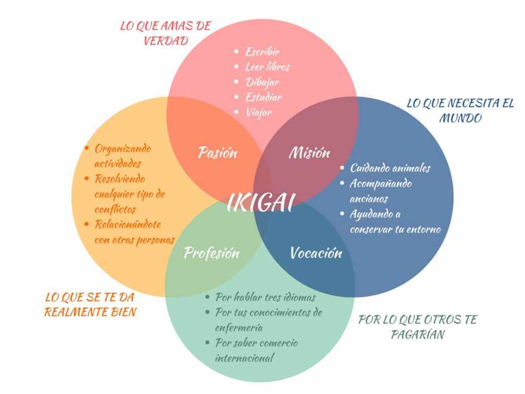 Mi propósito (Ikigai personal)