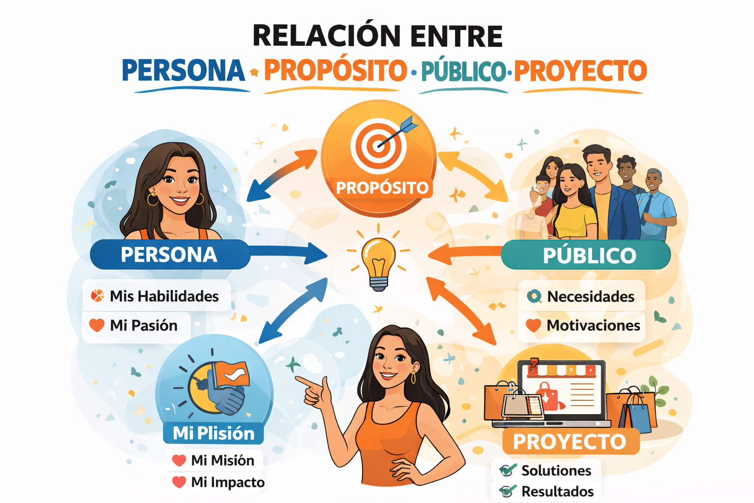 Relación entre Persona, Propósito, Público y proyecto