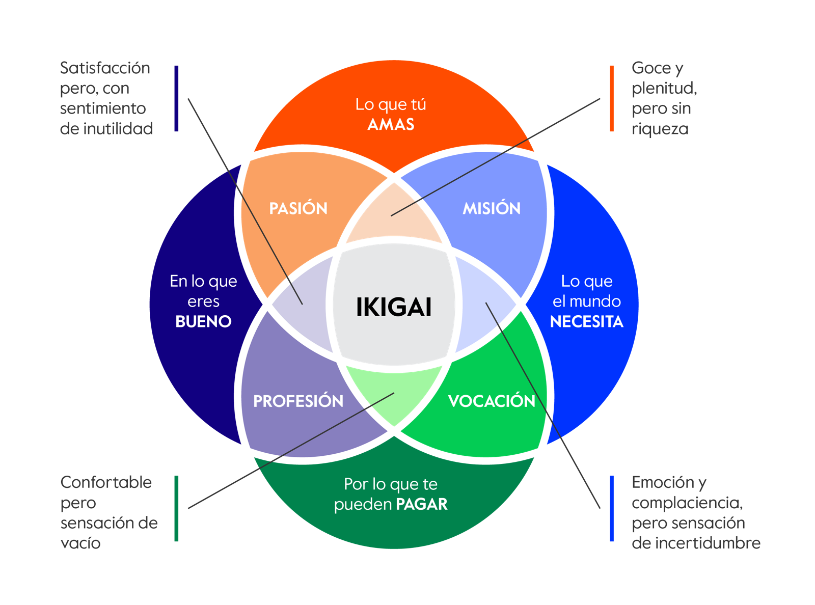 Análisis preliminar de mi propósito de vida (método IKIGAI)