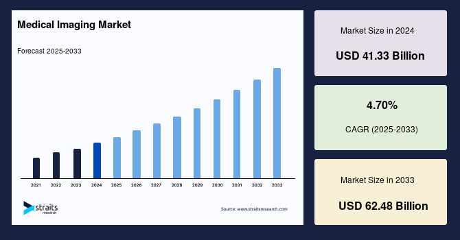 Medical Imaging Market (2025–2033): Trends, Challenges, Opportunities & Competitive Landscape