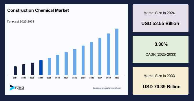 Construction Chemical Market Research Report: Growth Drivers, Challenges, Segmentation, and Competitive Analysis