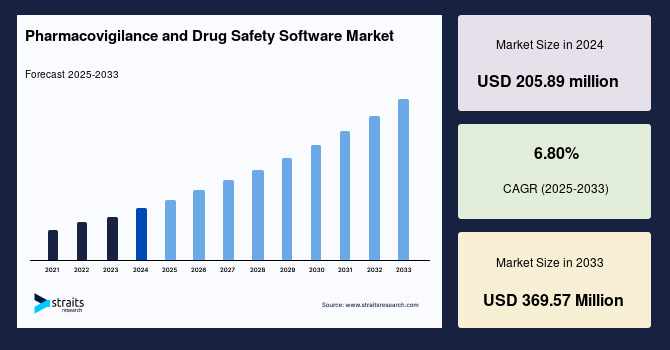 Pharmacovigilance and Drug Safety Software Market Research Report