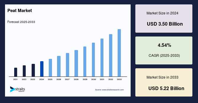 Peat Market Research Report: Growth Outlook, Key Drivers, Segmentation, and Competitive Landscape