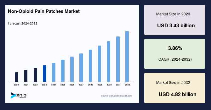 Non-Opioid Pain Patches Market: Growth Outlook, Market Size, Segmentation, and Competitive Analysis