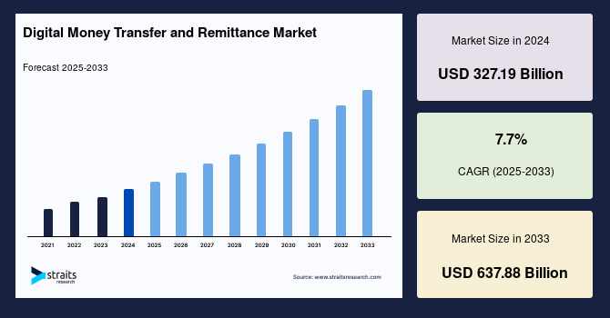 Digital Money Transfer and Remittance Market: Transforming Global Financial Connectivity