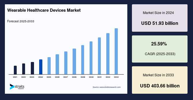 Wearable Healthcare Devices Market: Revolutionizing Preventive Care and Remote Patient Monitoring