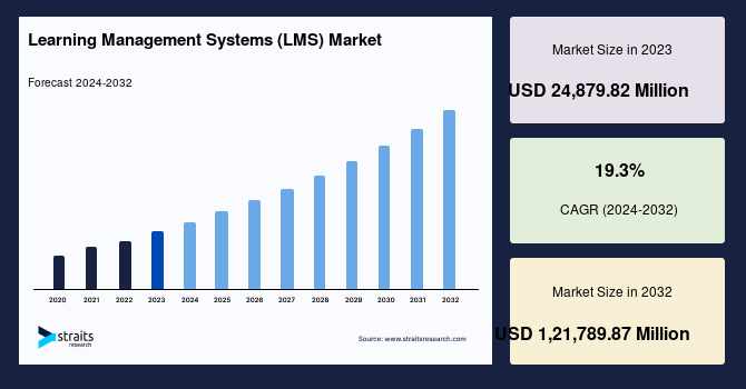 Learning Management Systems (LMS) Market: Powering Digital Education and Workforce Training