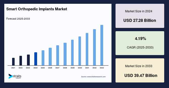 Smart Orthopedic Implants Market: Global Industry Analysis, Market Size, Trends, and Forecast (2025–2033)