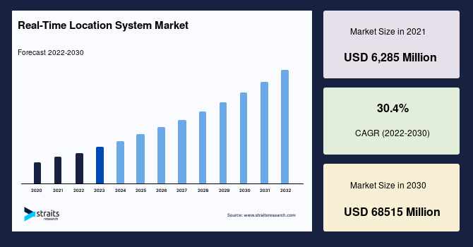 Real-Time Location System Market Size 2021–2030: Global Industry Analysis, Growth Drivers, Segmentation, and Competitive Landscape
