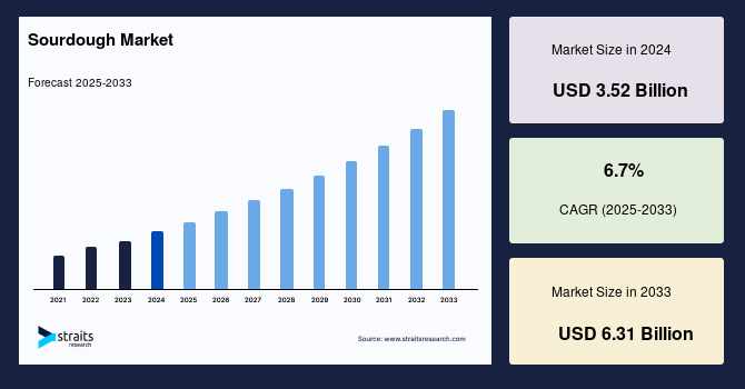 Sourdough Market Size Valued at USD 3.52 Billion in 2024, Expected to Reach USD 6.31 Billion by 2033