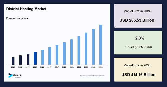 District Heating Market Size Valued at USD 286.53 Billion in 2024, Expected to Reach USD 414.16 Billion by 2033