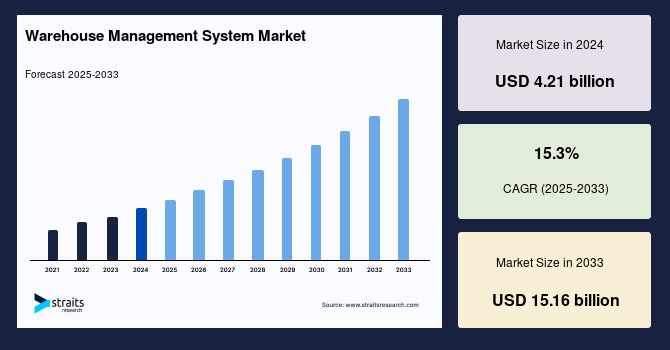 Warehouse Management System Market Size Valued at USD 4.21 Billion in 2024, Expected to Reach USD 15.16 Billion by 2033
