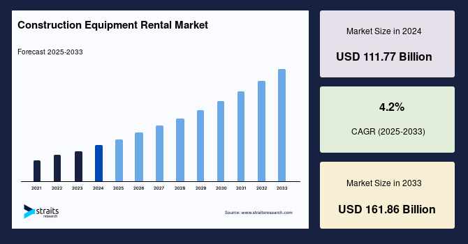 Construction Equipment Rental Market: Global Market Research Report and Industry Analysis