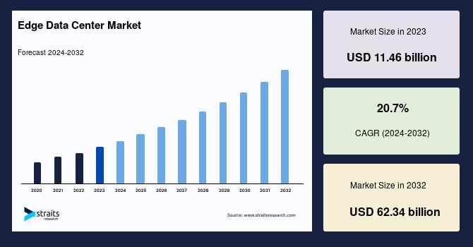 Global Edge Data Center Market: Competitive Landscape, Pricing Pressures, Emerging Opportunities, and Forecast Outlook to 2033