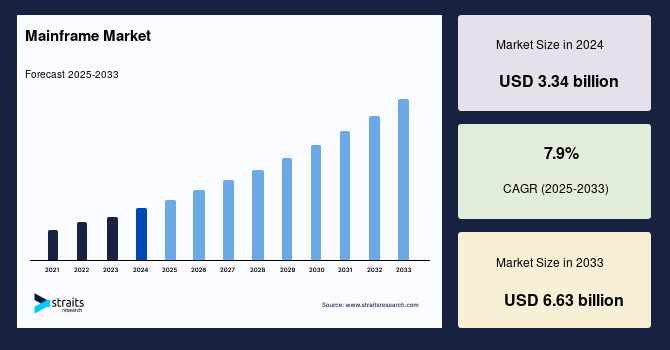 Global Mainframe Market: Key Business Trends Driving Industry Transformation and Forecast Outlook to 2033