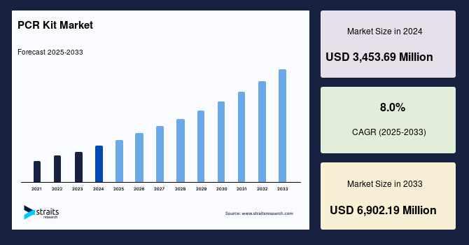 PCR Kit Market Analysis: Top Players, Market Share & Strategic Roadmap to 2033
