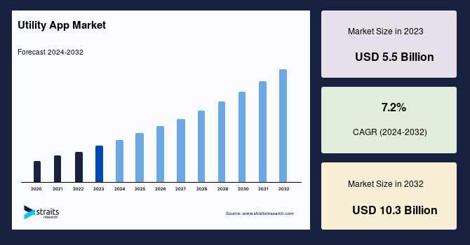 Utility App Market Outlook to 2033: Future Scope, Scale-Up Opportunities, and Global Growth Forecast