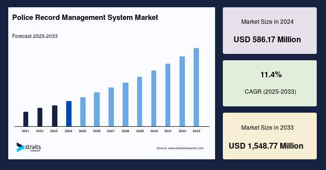 Police Record Management System Market Outlook to 2033: Unlocking High-Growth Niche Segments and Global Expansion Opportunities