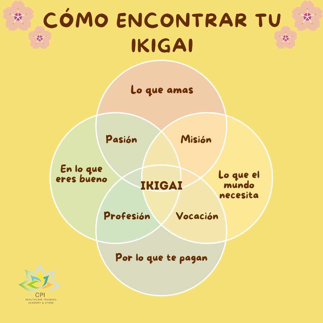 Construcción de mi propósito bajo el modelo IKIGAI