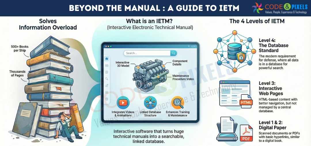 Beyond The Manual: A Guide To IETM.