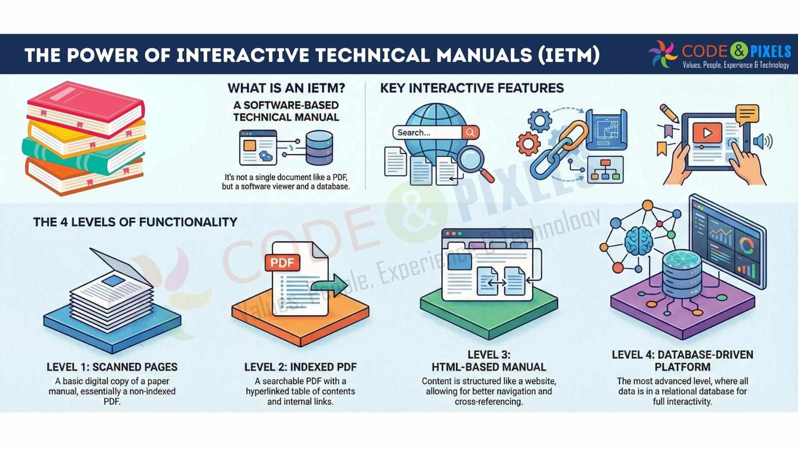 The Power Of Interactive Electronic Technical Manuals (IETM)