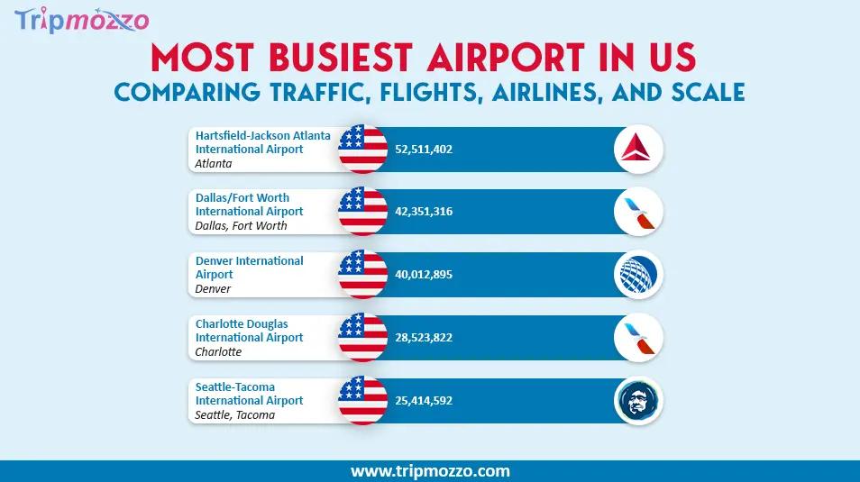 What Is the Most Busy Airport in the US?