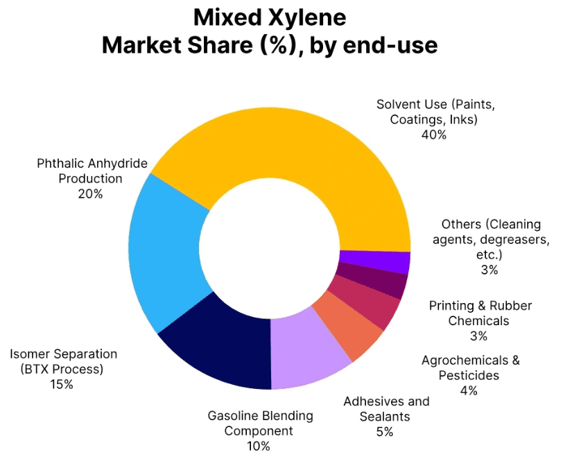 Mixed Xylene Price Trend: A Global Market Moving with Caution in Q3 2025
