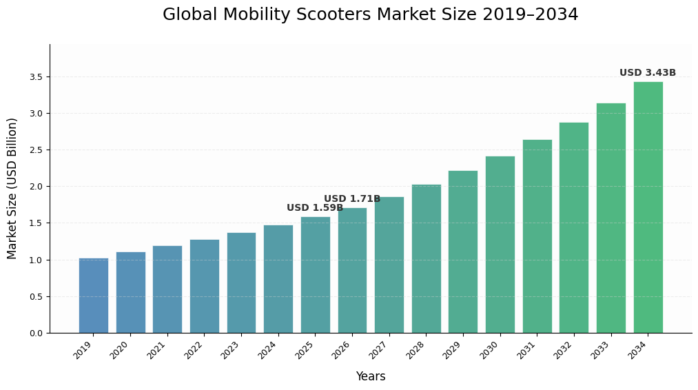 Mobility Scooter Market Size, Aging Population Demand, and Growth Forecast 2026–2034