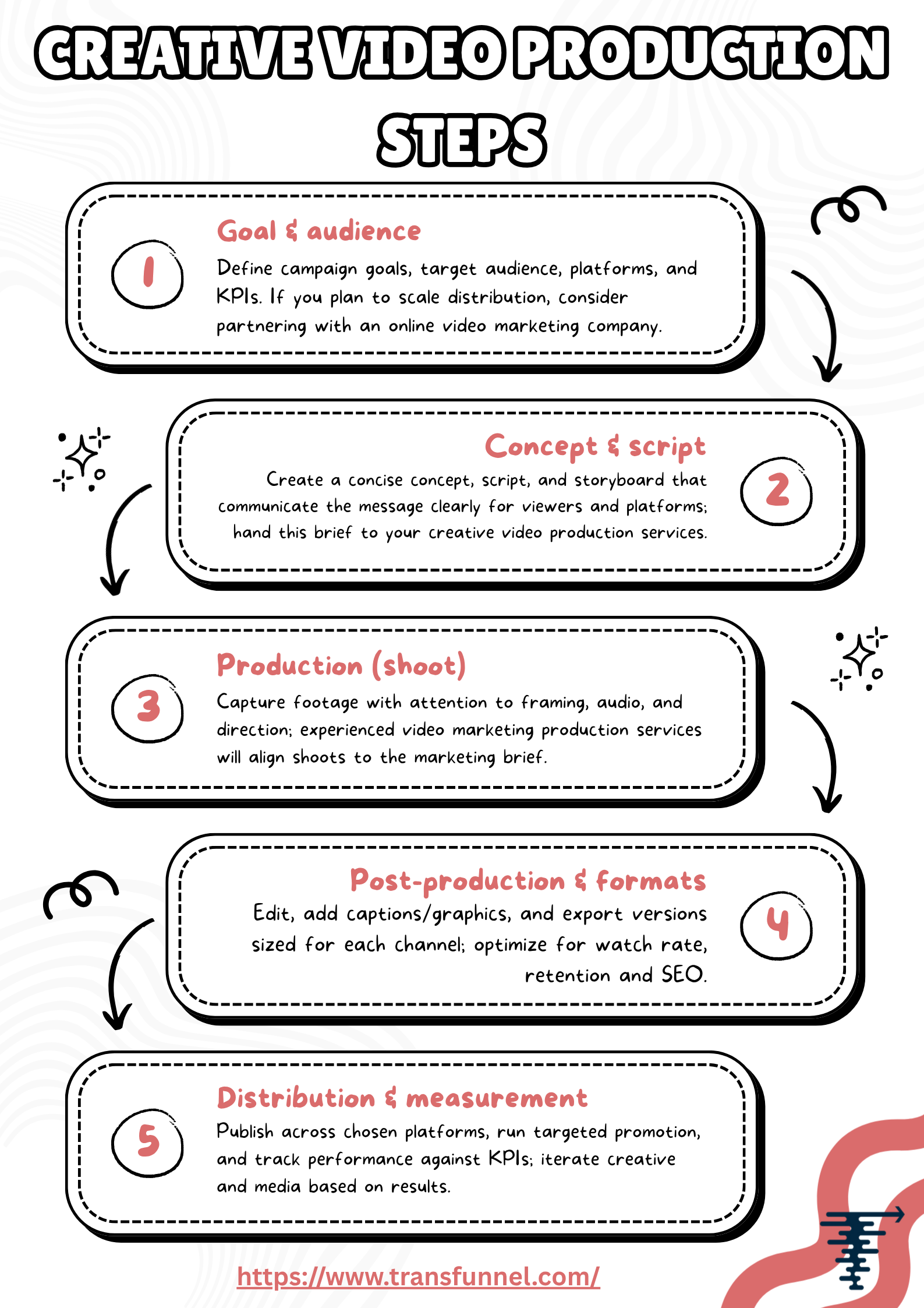 Steps to Effective Video Marketing | TransFunnel Consulting