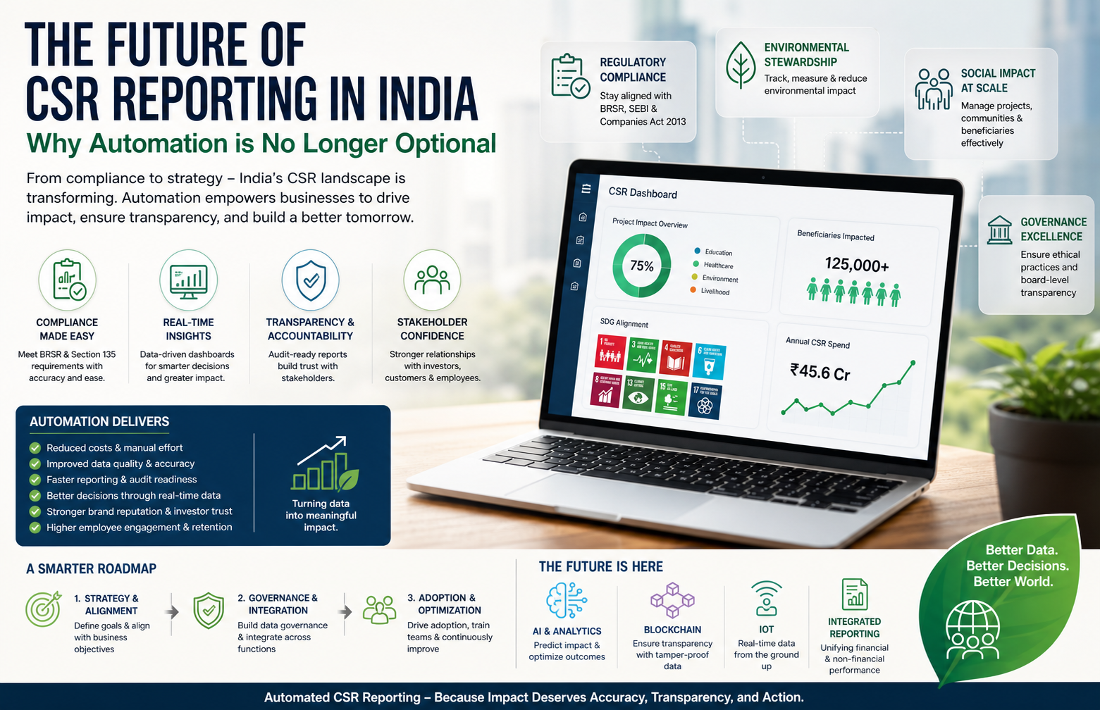 The Future of CSR Reporting in India: Why Automation is No Longer Optional
