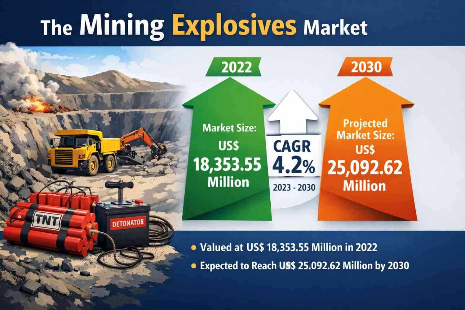 Mining Explosives Market Report Segmentation Analysis: Projected to Reach US$ 25,092.62 Million by 2030 at 4.2% CAGR