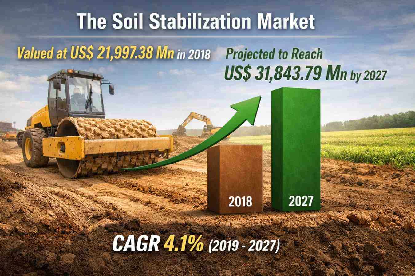Soil Stabilization Market to Reach US$ 31,843.79 Mn by 2027 at 4.1% CAGR: Competitive Landscape and Strategic Market Analysis