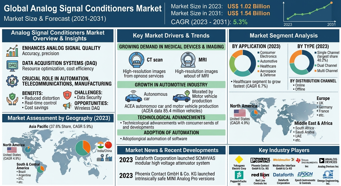 North America Advanced Signal Conditioning Solutions Forecast to 2031: Key Drivers Enhancing Data Accuracy and Automation