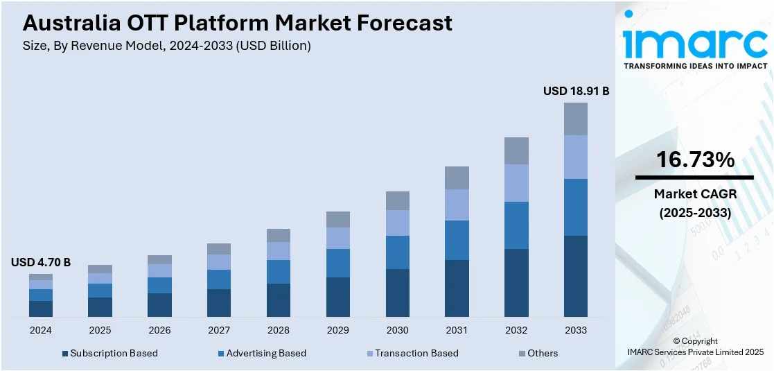 Australia OTT Platform Market  2025 | Worth USD 18.91 Billion by 2033