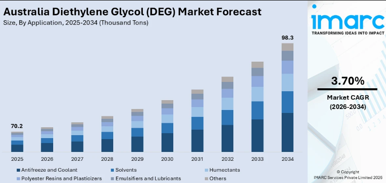 Australia Diethylene Glycol (DEG) Market Size, Share, Report 2026–2034
