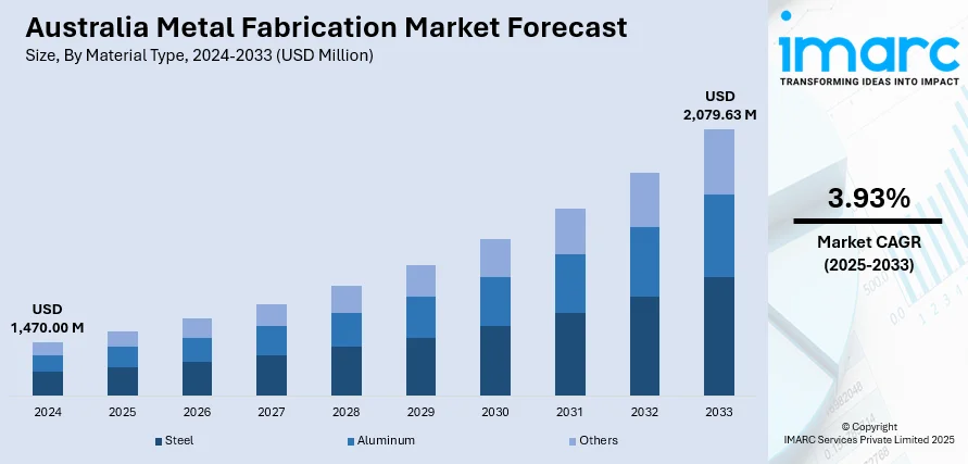 Australia Metal Fabrication Market Size, Share, Report 2025-2033