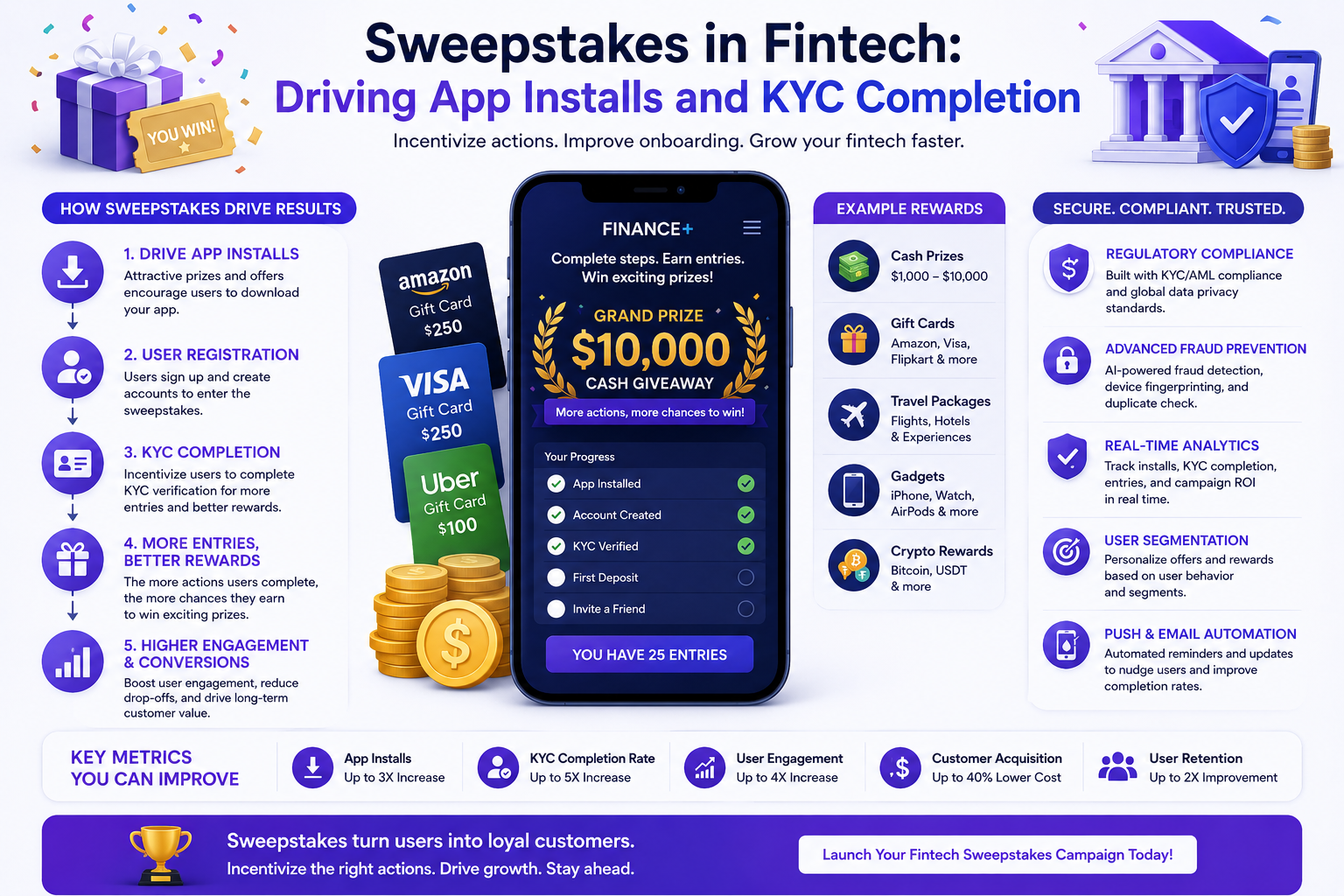 Sweepstakes in Fintech: Driving App Installs and KYC Completion