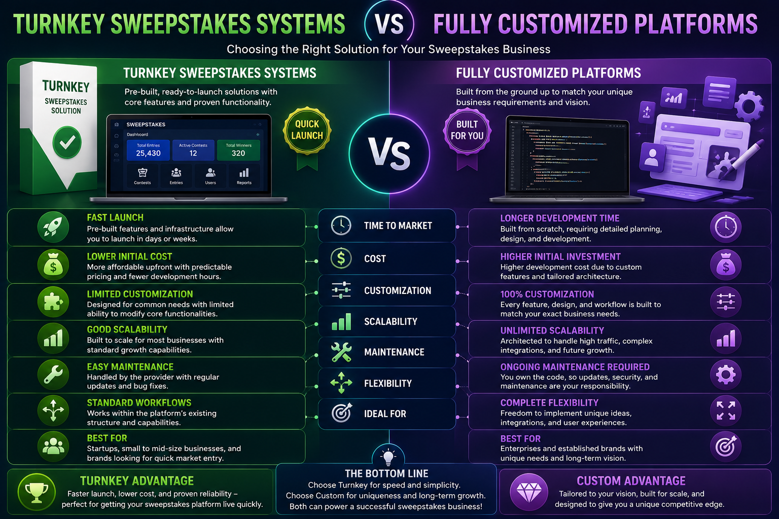 Turnkey Sweepstakes Systems vs Fully Customized Platforms
