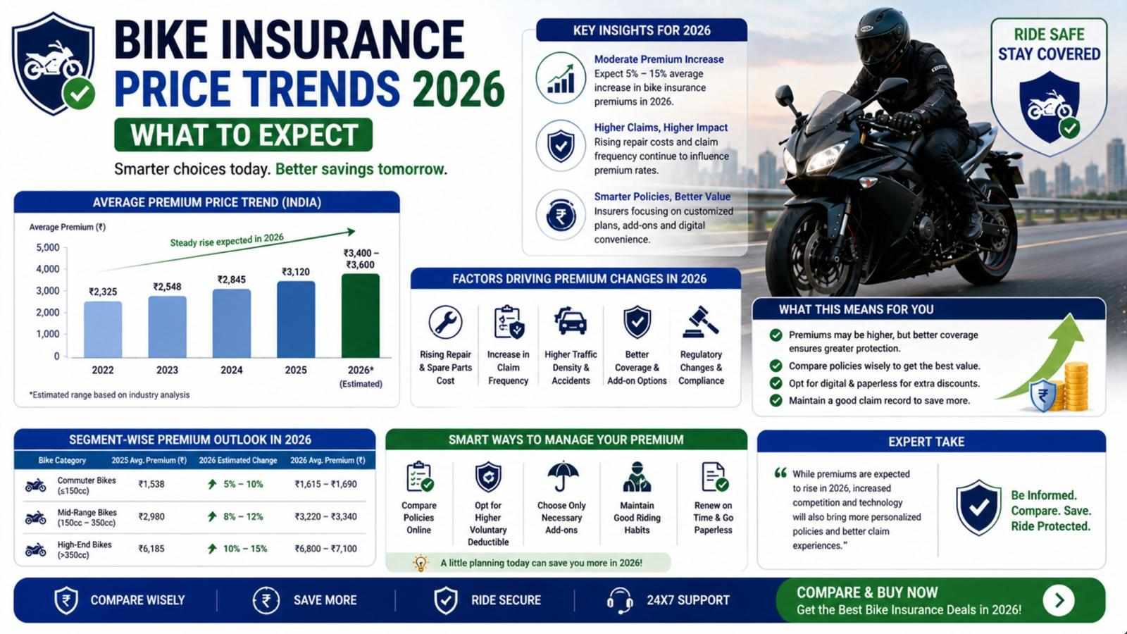 Bike Insurance Price Trends 2026 – What to Expect