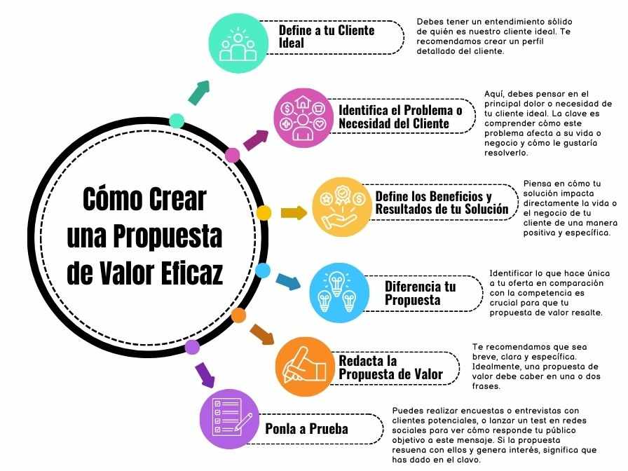 ARTÍCULO 1: Relación entre Producto y Propuesta de Valor
