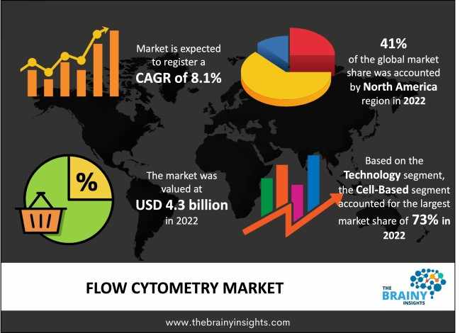 Flow Cytometry Market Size, Global Analysis & Industry Forecast, 2023-2032 
