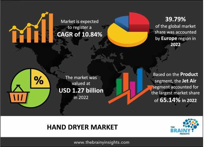 Hand Dryer Market Size, Share, Opportunities & Growth by 2032, The Brainy Insights 