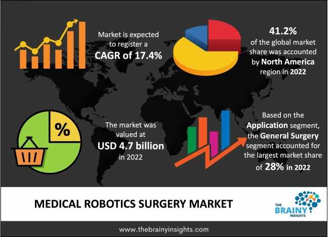 Medical Robotics Surgery Market Massive Growth by 2032; The Brainy Insights 