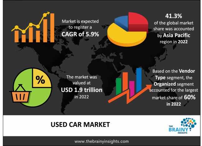 Used Car Market Global Trends & Forecast 2023- 2032