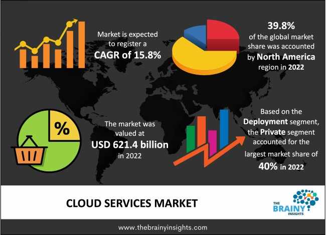 Cloud Services Market Share | Industry Share 2023- 2032; The Brainy Insights