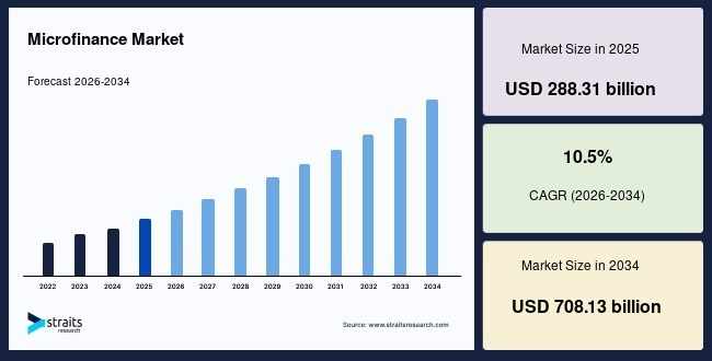 Financial Inclusion Efforts Fuel Growth in the Global Microfinance Market