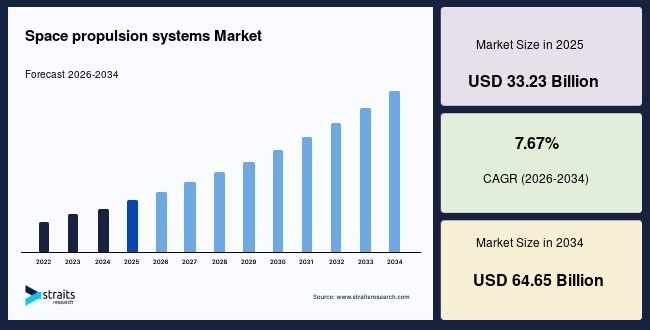 Commercial Space Industry Accelerates Growth in the Space Propulsion Systems Market