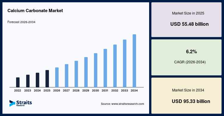 Calcium Carbonate Market Strengthens as Global Industrial Production Continues to Rise